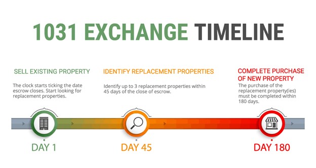 1031 exchange timeline