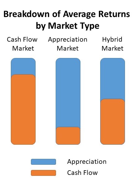 Average Returns by market type