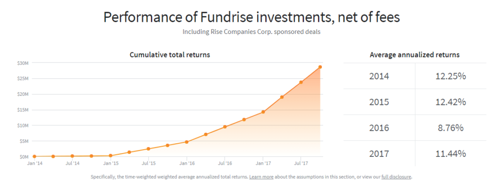 fundrise returns