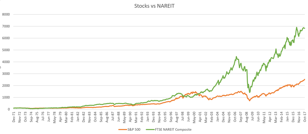 Stocks vs real estate