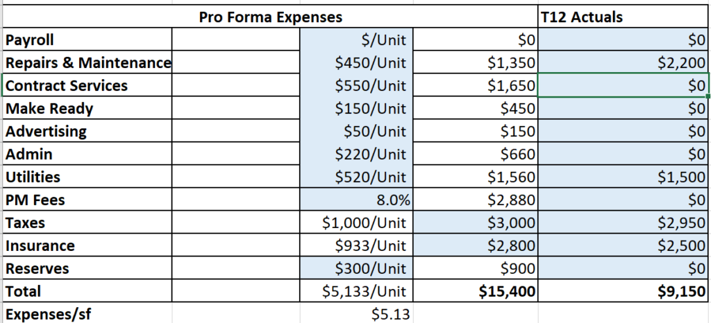 pro forma expenses