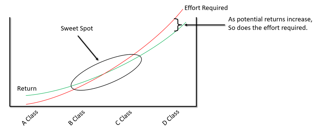 property classes