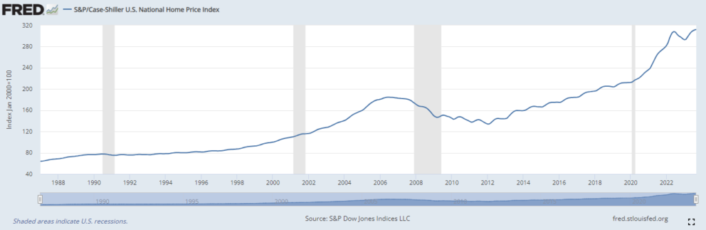 Case Shiller Index